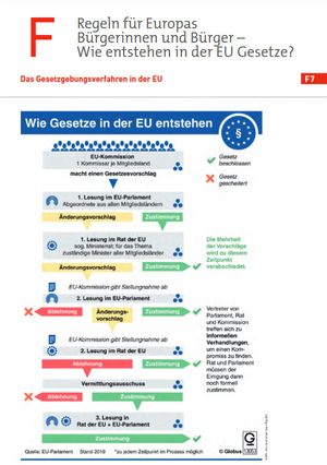 Wie Gesetze im der EU entstehen, Abbildung: © Globus 13053, picture-alliance/ dpa-infografik 