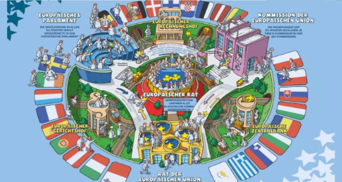 Plakat Institutionen der Europäischen Union. BpB, llustration: Stefan Eling 