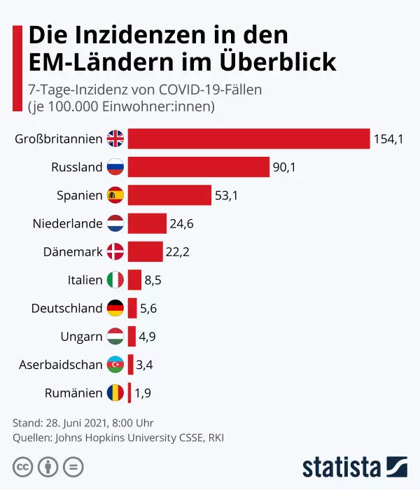 Inzidenzen in den EM-Ländern. Grafik: statista / Quelle: Johns Hopkins CSSE, RKI. Referenzlink: https://de.statista.com/infografik/22605/sieben-tage-mittel-taeglicher-infektionen-in-europa/