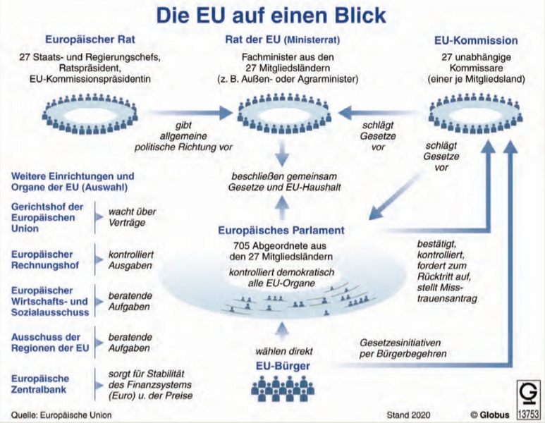 Die EU auf einen Blick, Bild: Globus 13753, picture alliance/dpa/dpa-infografik GmbH