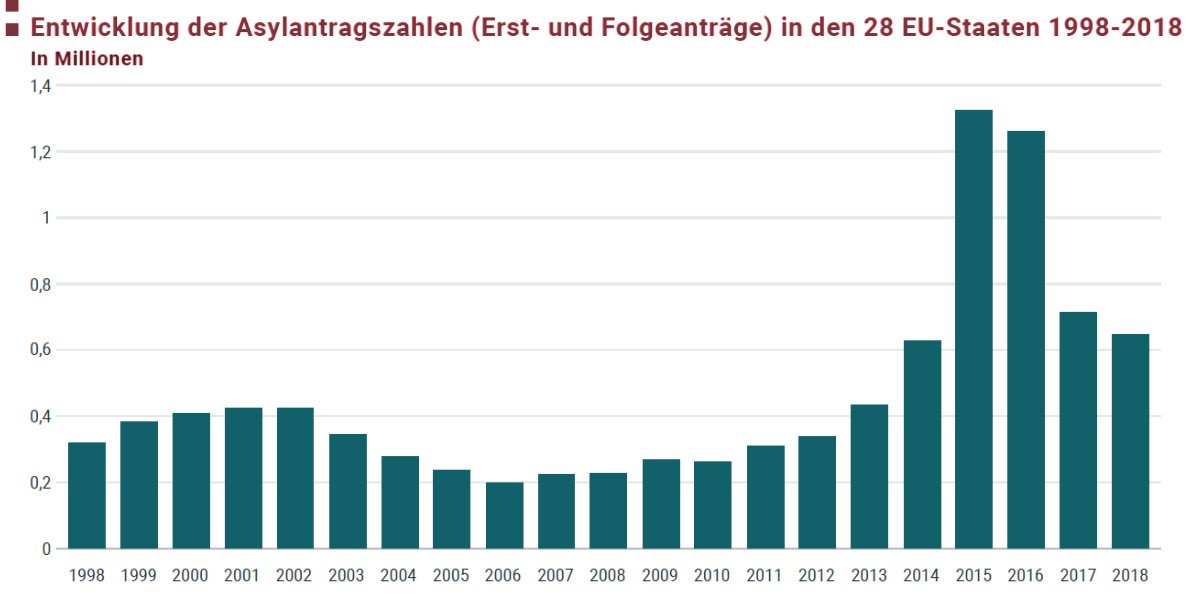 Asylpolitik: Bayern ist in der Asylpolitik weit vorangekommen